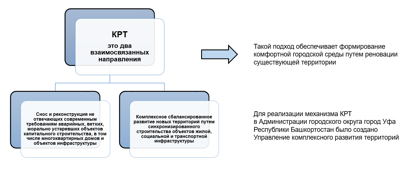 Комплексное развитие территорий