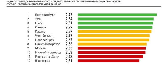 Предпринимательский климат в стране «зеленеет» 