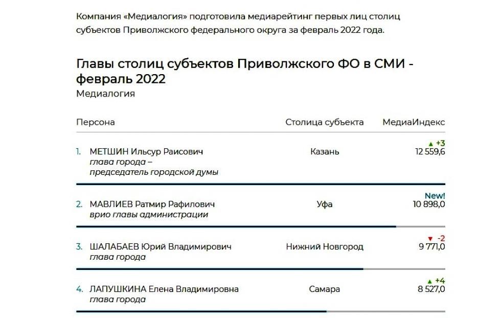 Ратмир Мавлиев вошел в тройку лидеров медиарейтинга глав столиц Приволжского федерального округа