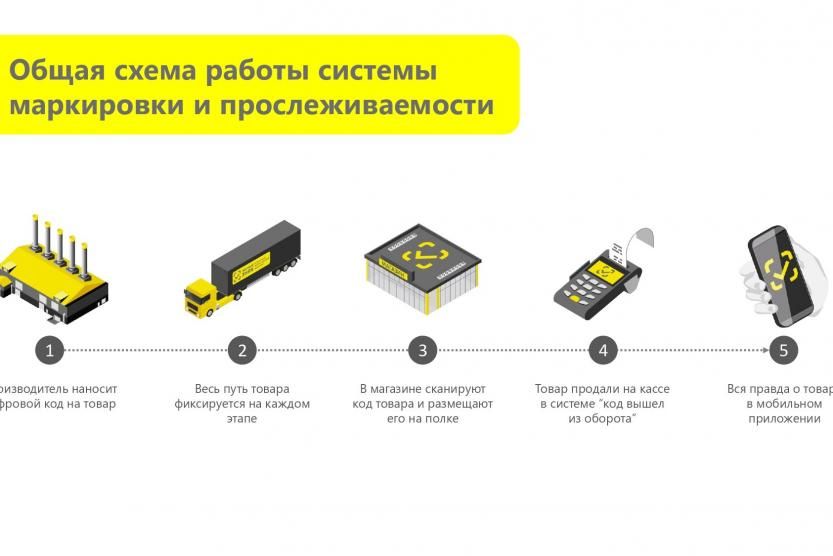 Об утверждении правил маркировки