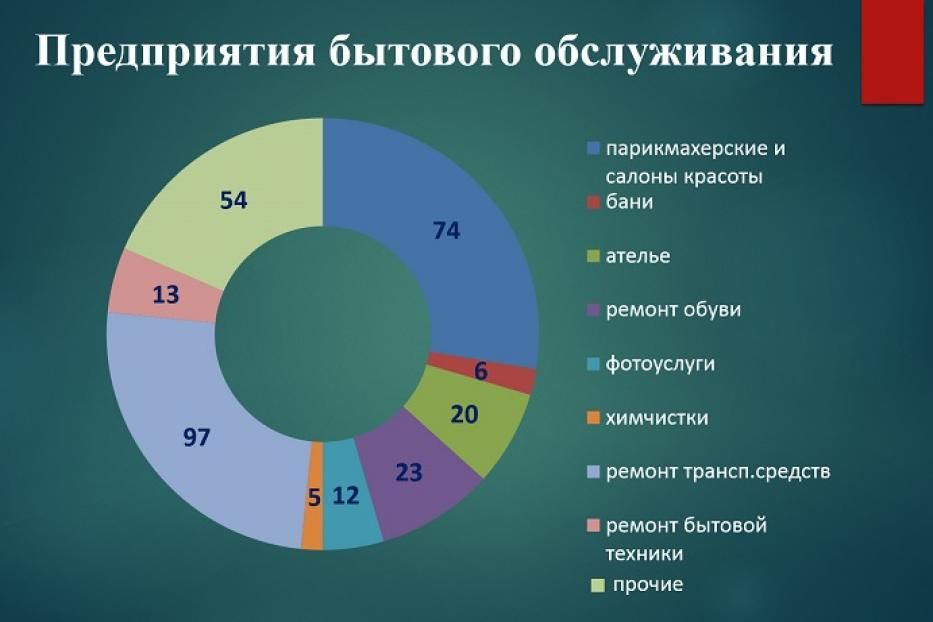 В сфере бытового обслуживания населения Калининского района трудятся более двух тысяч человек 