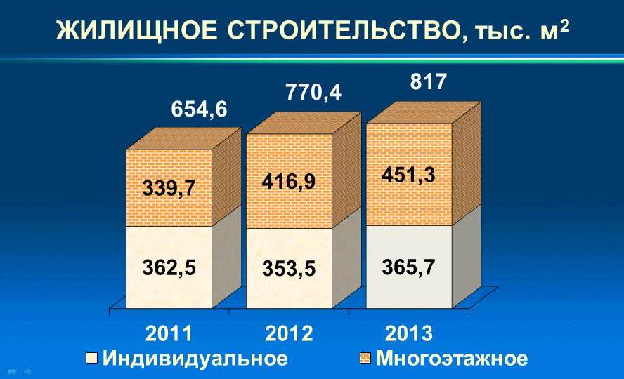 Строит объем. Средний рост жилья в Башкирии.