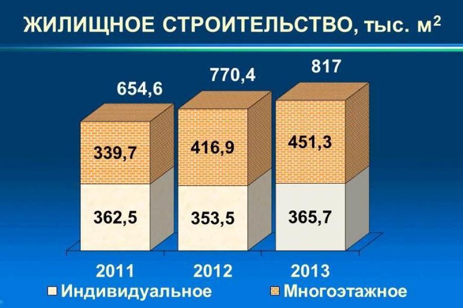 В 2013 году в Уфе введено 817 тысяч квадратных метров жилья с ростом к 2012 году на 6 %