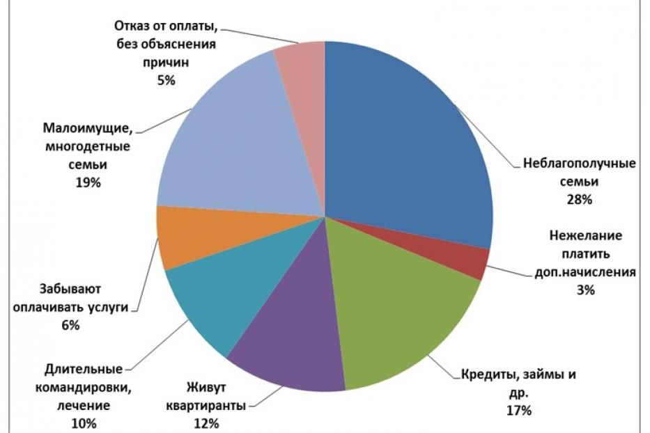 Считаем долги по ЖКХ