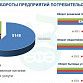 Объём розничного товарооборота в Уфе за 2021 год увеличился почти на 113 процентов