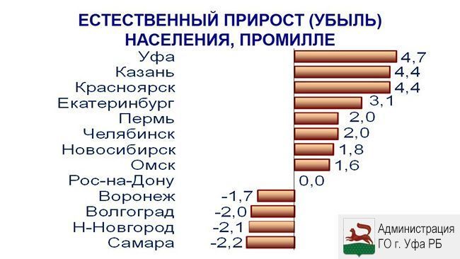 Уфа население численность